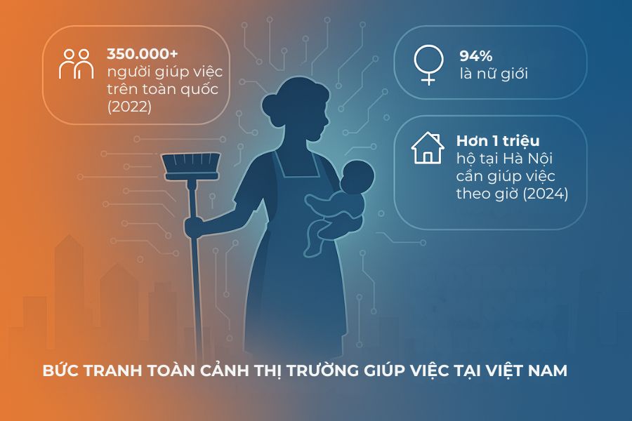 Theo báo cáo và khảo sát thị trường, Việt Nam có khoảng 350.000 người giúp việc gia đình (2022).