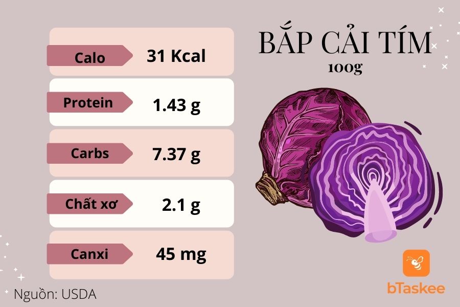 Giá trị dinh dưỡng trong 100 gram bắp cải tím