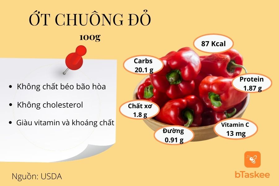 Giá trị dinh dưỡng trong 100 gram ớt chuông đỏ sống.