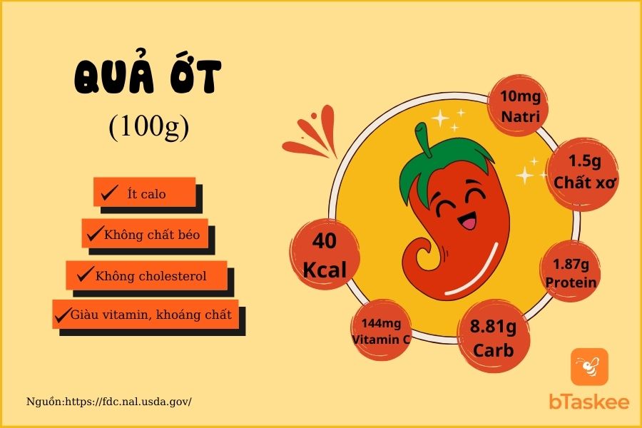 Thành phần dinh dưỡng trong 100g ớt đỏ tươi sống