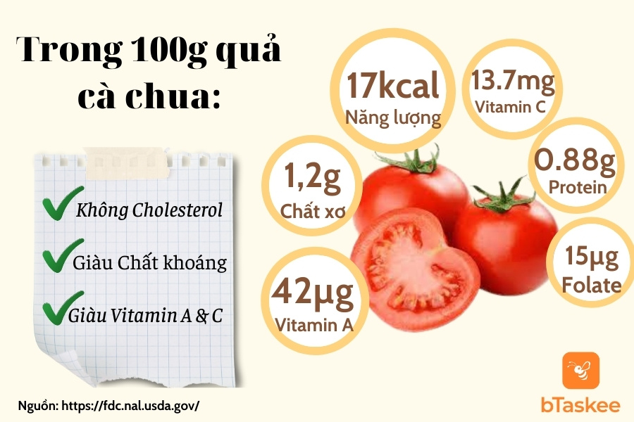 Thành phần dinh dưỡng trong 100g quả cà chua