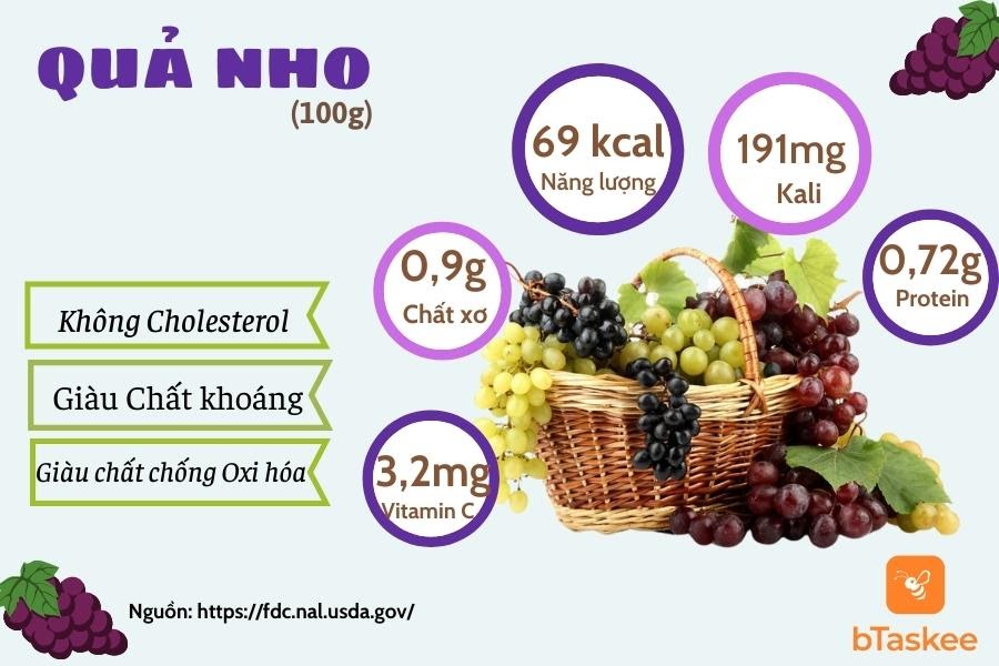 Thành phần dinh dưỡng trong 100g quả nho