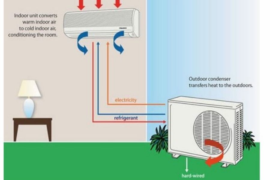cách thức hoạt động của máy điều hòa nhà bạn nên biết để bảo dưỡng điều hòa tại nhà