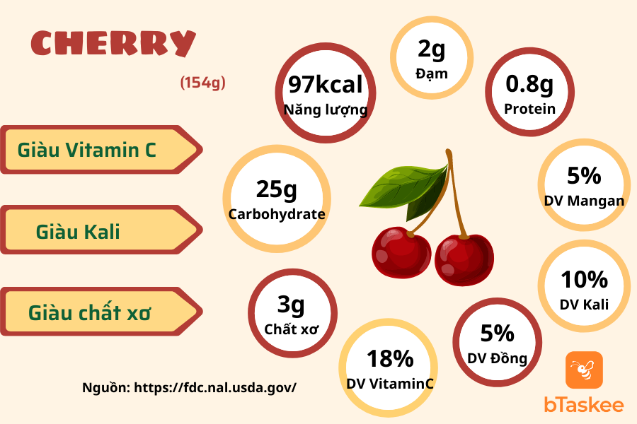 Thành phần dinh dưỡng của 1 cốc cherry