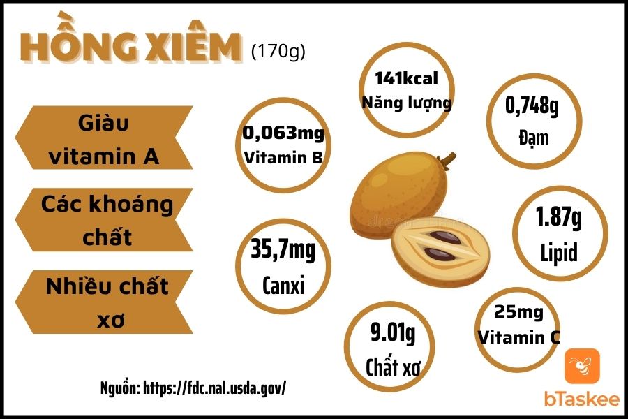 Thành phần dinh dưỡng trong 170g Hồng Xiêm