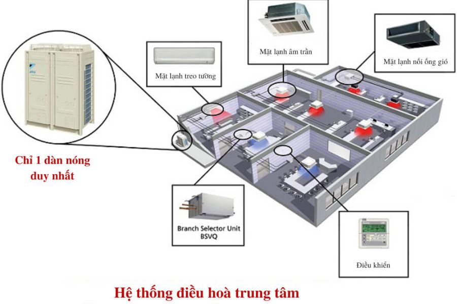 Hệ thống VRV sử dụng duy nhất 1 dàn nóng để phân phối khí đến các bộ phận xử lý khí lạnh