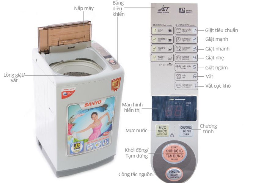 Các chức năng cơ bản trên bảng điều khiển máy giặt Sanyo.