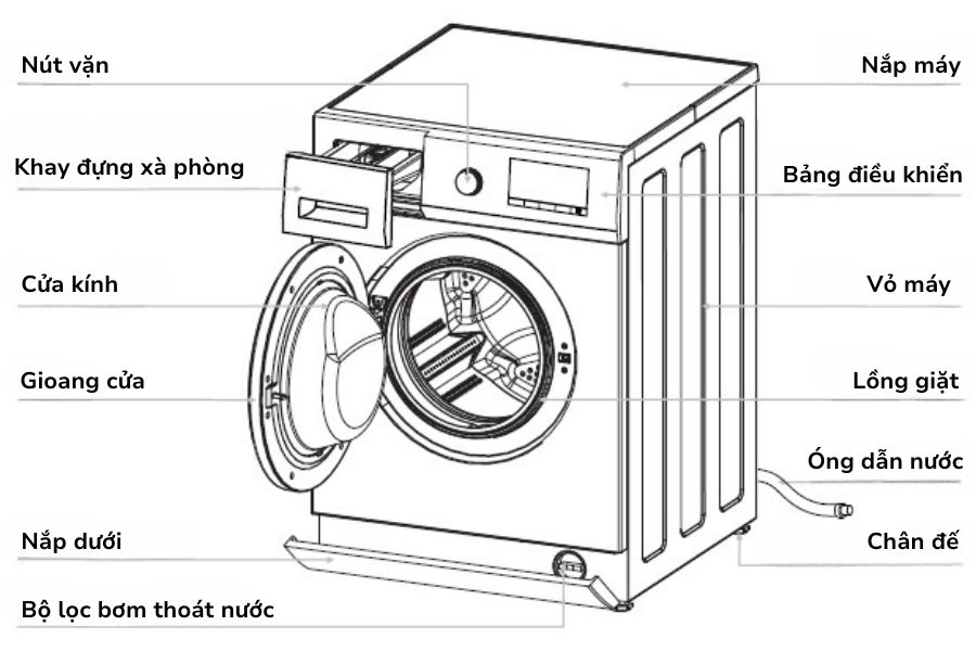 Cấu tạo máy giặt cửa trước.