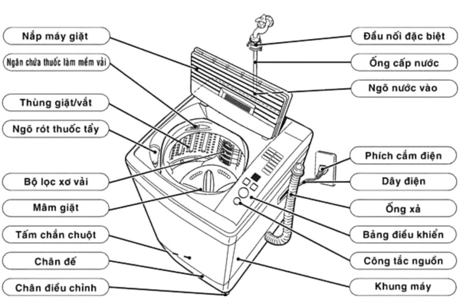 Cấu tạo máy giặt cửa ngang.