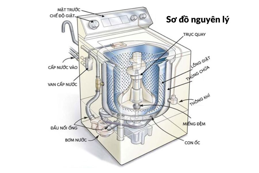 Sơ đồ nguyên lý hoạt động máy giặt chi tiết.