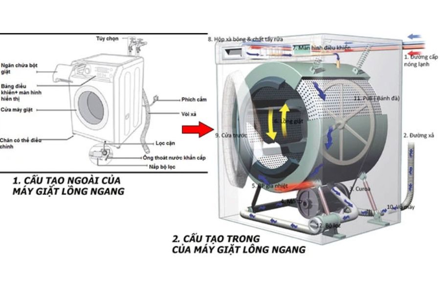 Cơ chế hoạt động của máy giặt lồng ngang theo trục xoay ly tâm.