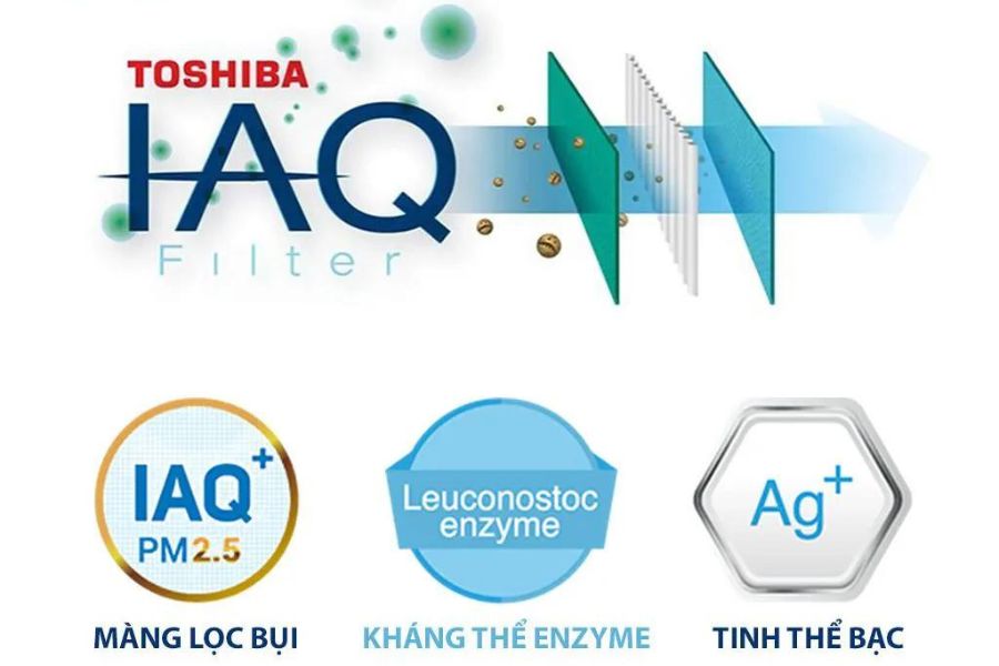 Bộ lọc Toshiba IAQ tích hợp 3 màng lọc: PM 2.5, tinh thể Ag+ và nhân tố Leuconostoc enzyme.