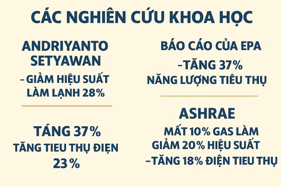 Có nhiều báo cáo về việc tiêu hao năng lượng khi điều hòa bị chảy nước, rỉ nước.