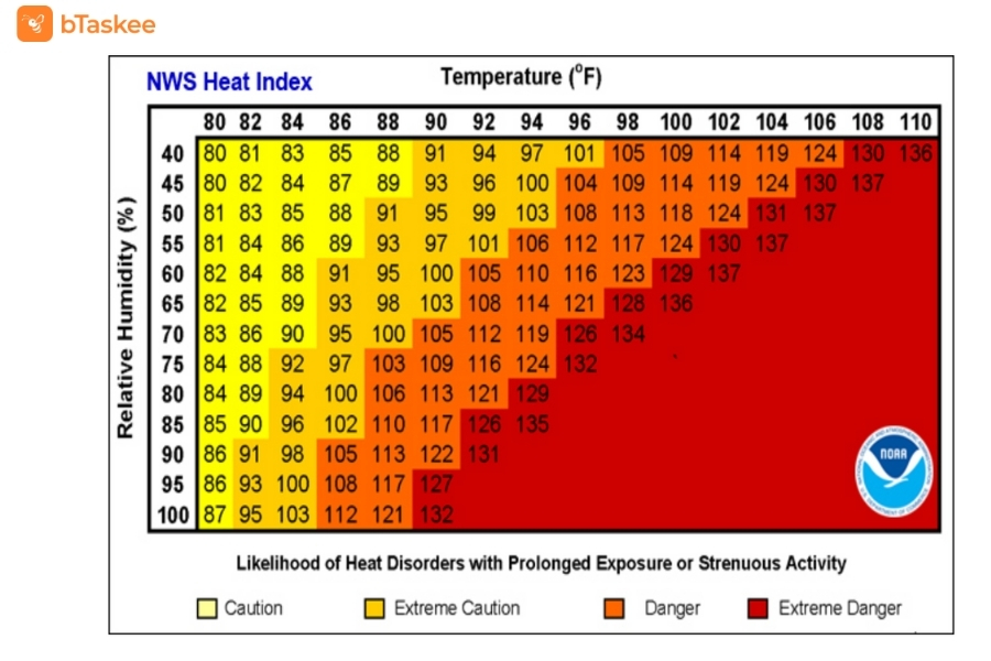 Bảng chỉ số cảm nhận nhiệt độ theo độ ẩm.