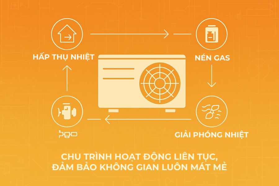 (Hình minh họa) Chu trình hoạt động của dàn nóng.