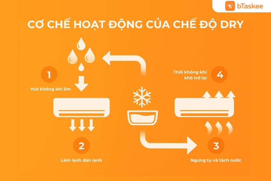Cơ chế hoạt động của chế độ Dry (Hút ẩm) trên điều hoà.