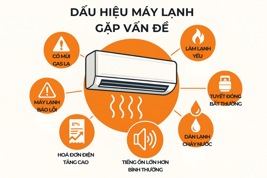 (Hình minh hoạ) 7 dấu hiệu nhận biết máy lạnh đang gặp vấn đề về gas.