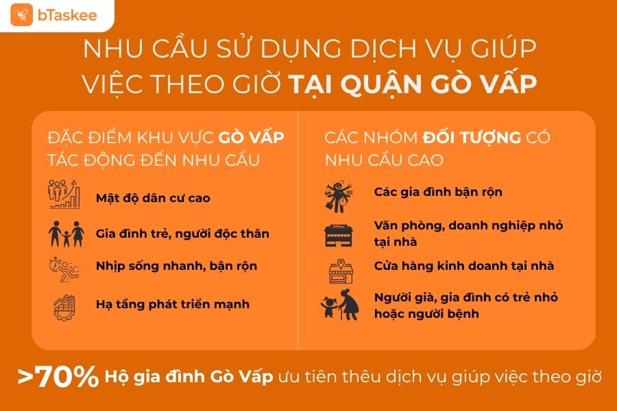 Đặc điểm khu vực Gò Vấp và các nhóm đối tượng có nhu cầu đặt dịch vụ.