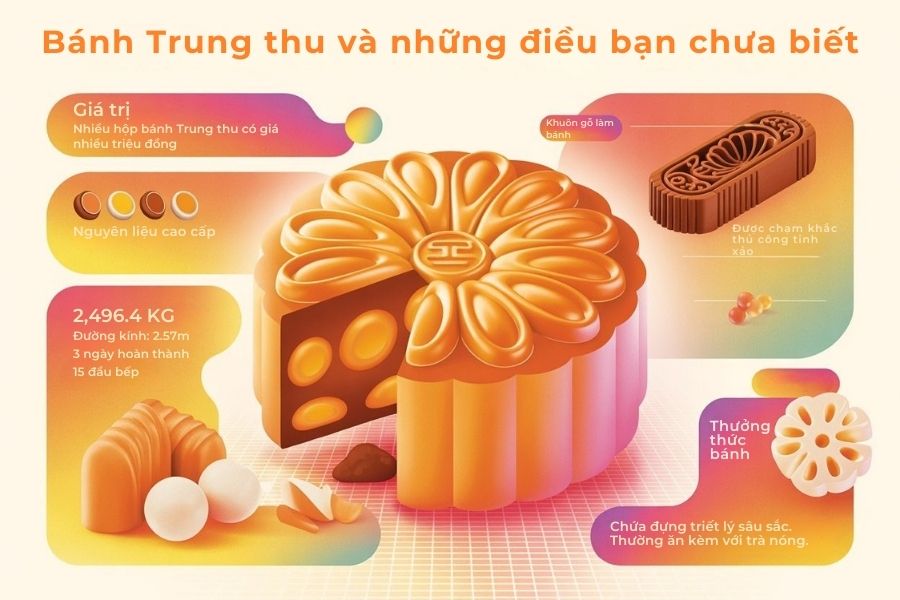 Có những sự thật thú vị về bánh Trung thu mà ít người biết.
