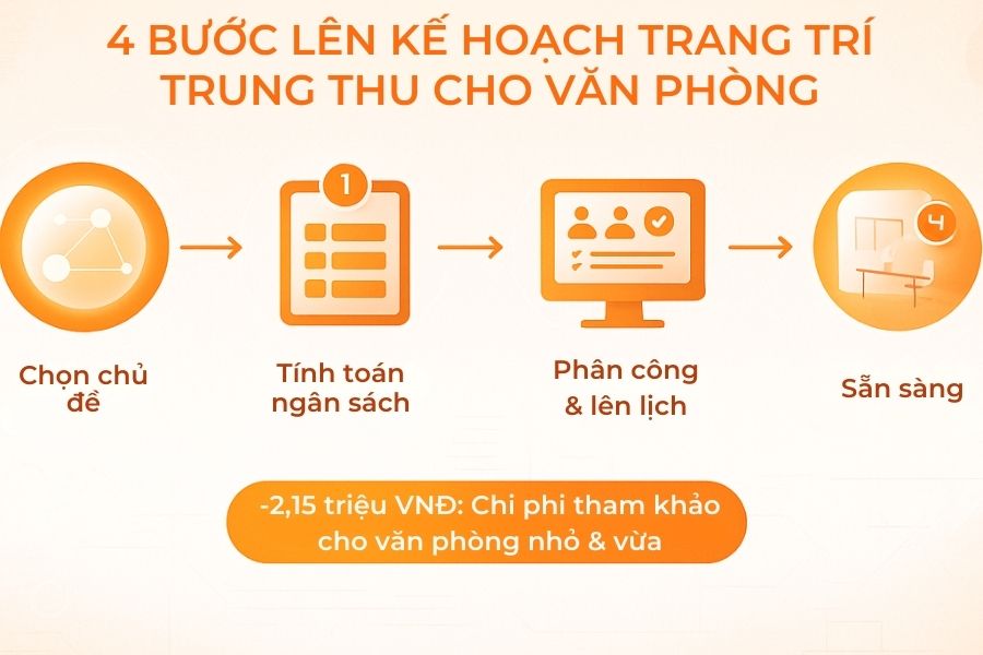 Lên kế hoạch cho việc trang trí Trung thu cho văn phòng công ty.