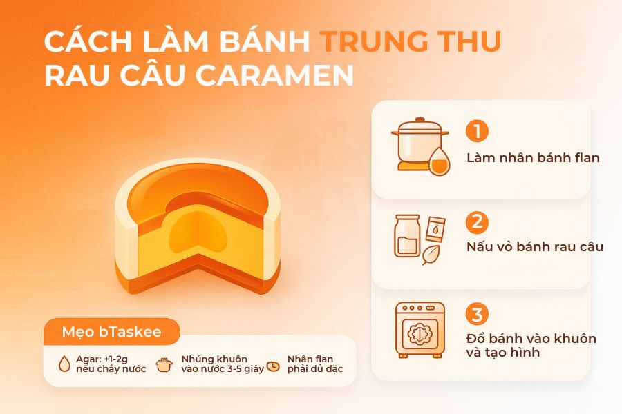 Mô phỏng quy trình làm bánh Trung thu rau câu caramen.