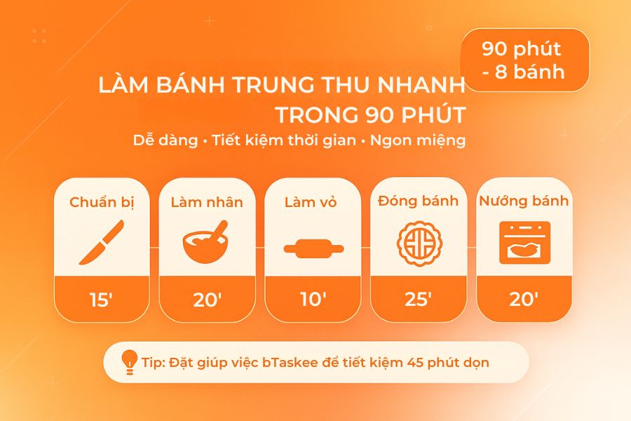 Mô tả quy trình làm chiếc bánh Trung thu nhân hiện đại chỉ trong 90 phút.