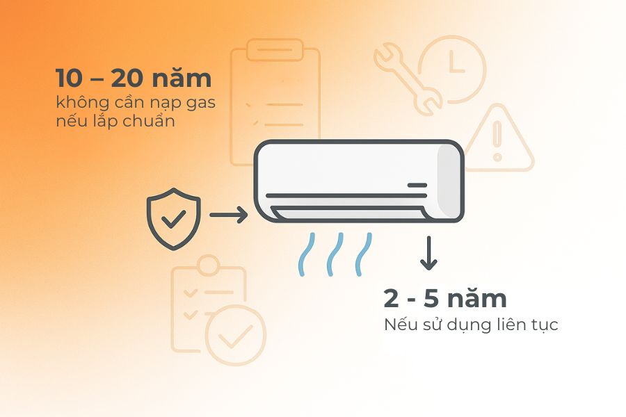 Nếu được lắp đặt và sử dụng đúng cách, phải rất lâu bạn mới cần nạp gas.