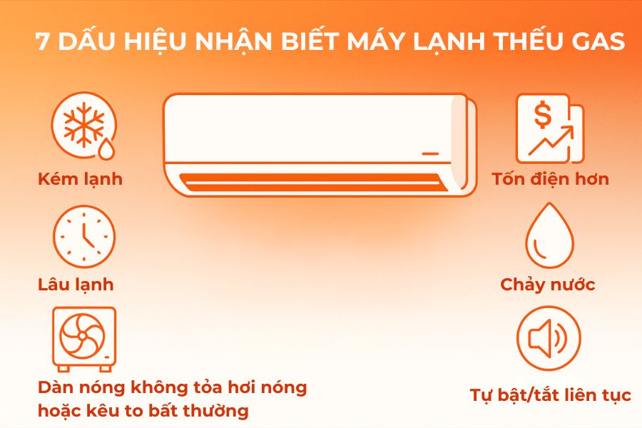 Nhận thấy 1 trong 7 dấu hiệu sau, bạn cần kiểm tra gas máy lạnh ngay.