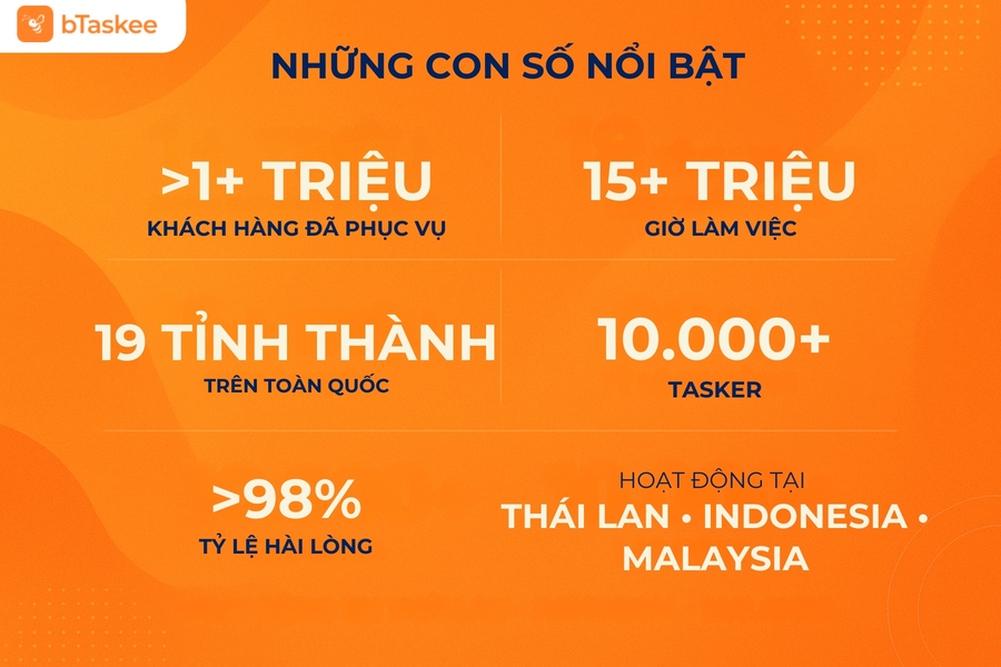 Những con số nổi bật khẳng định 9 năm vị thế thương hiệu của bTaskee.