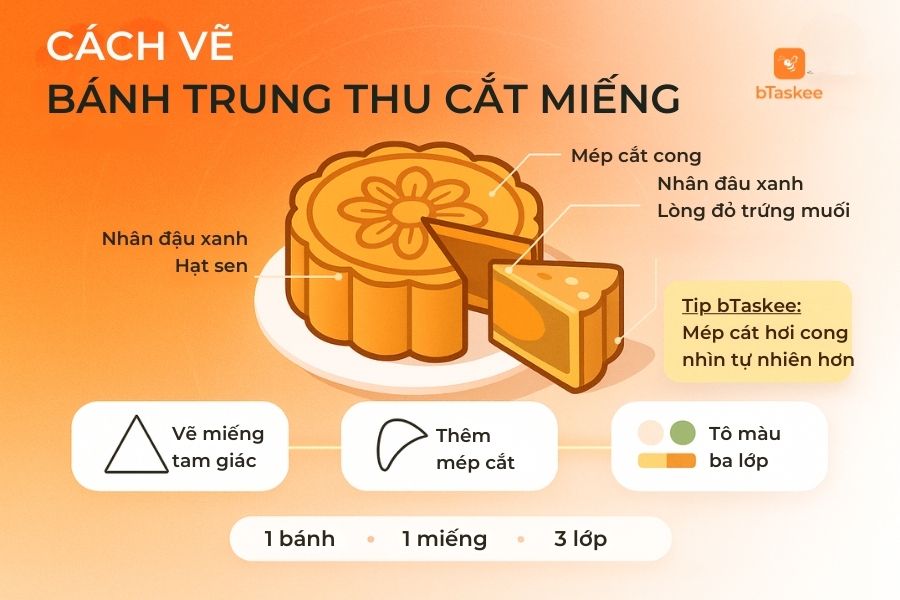 Vẽ các lớp cắt miếng dễ dàng với vài bước.