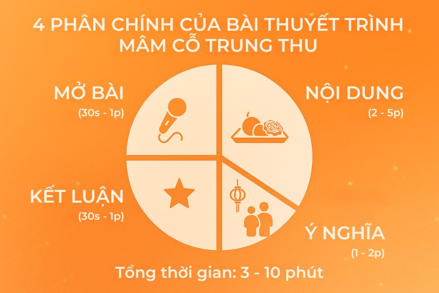 4 phần quan trọng của một bài thuyết trình mâm cỗ Trung thu hoàn hảo.