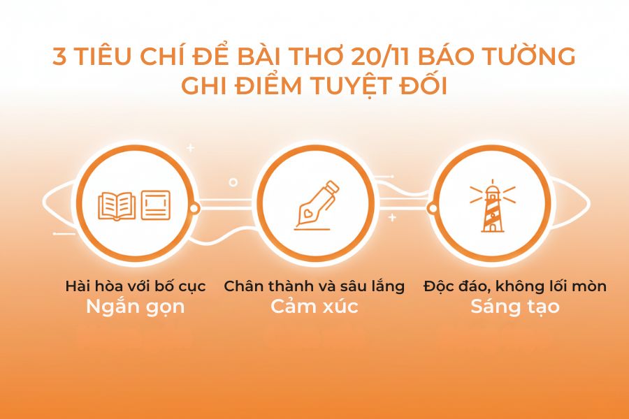 Có 3 tiêu chí để bài thơ trên báo tường 20/11 được hoàn hảo.