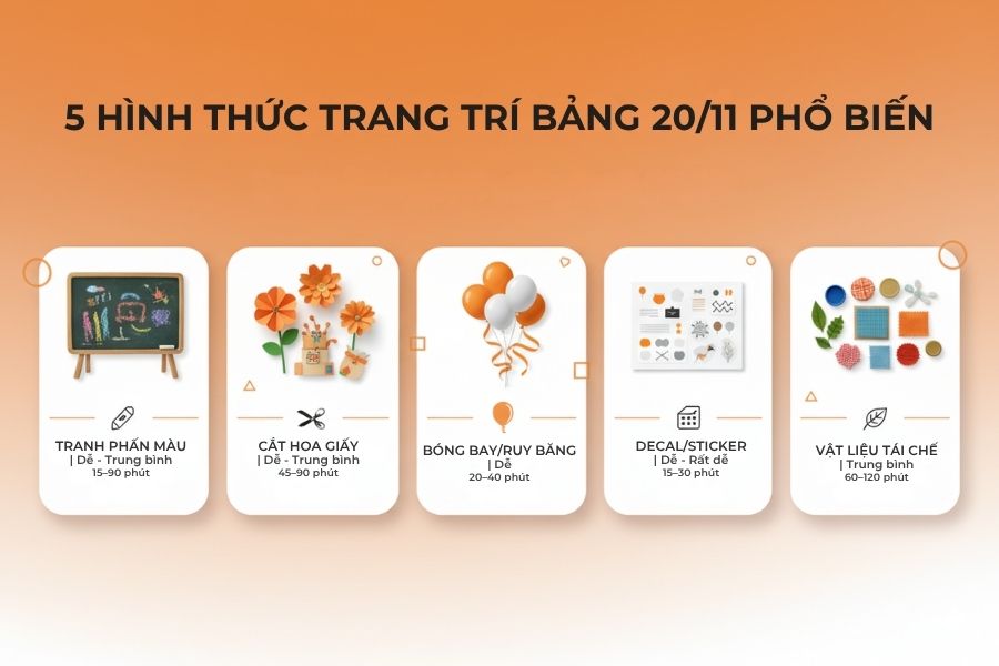 Có nhiều hình thức decor bảng lớp dịp 20/11 để bạn tham khảo.