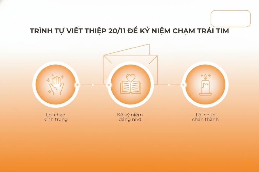 Hãy luôn ghi nhớ trình tự viết thiệp 20/11 nhé.