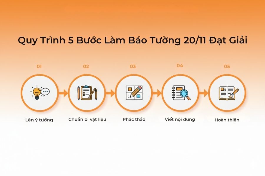 Mô phỏng quy trình 5 bước làm báo tường 20/11 chuẩn.