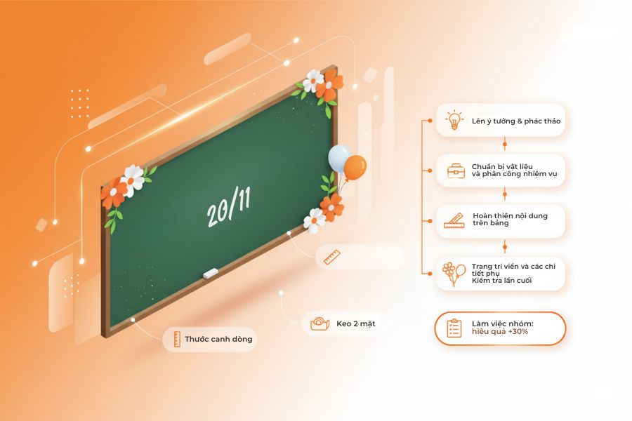 Mô phỏng quy trình 5 bước sáng tạo và trang trí bảng lớp học 20/11.