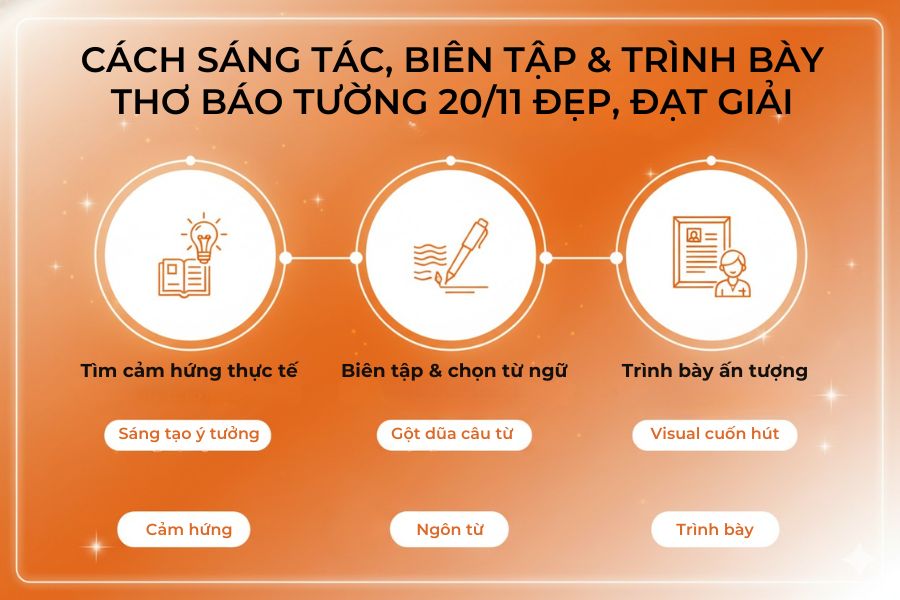 Sáng tác, biên tập và trình bày thơ 20/11 báo tường ấn tượng.