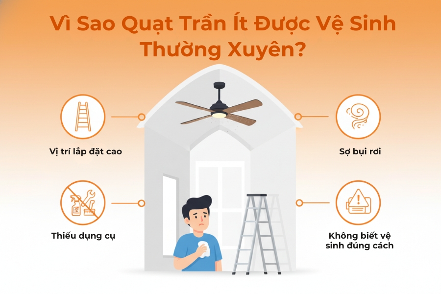 4 nguyên nhân chính khiến quạt trần ít được vệ sinh thường xuyên.