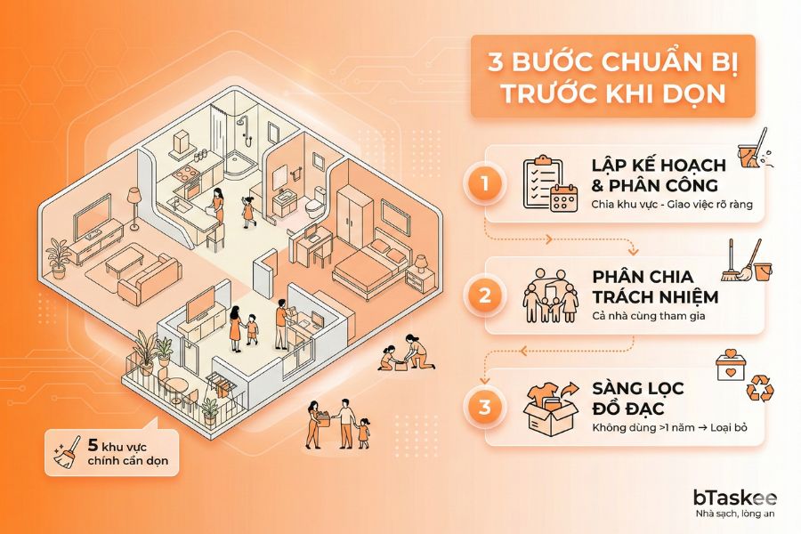 Đầu tiên hãy lập kế hoạch và phân công công việc cho các thành viên trong nhà.