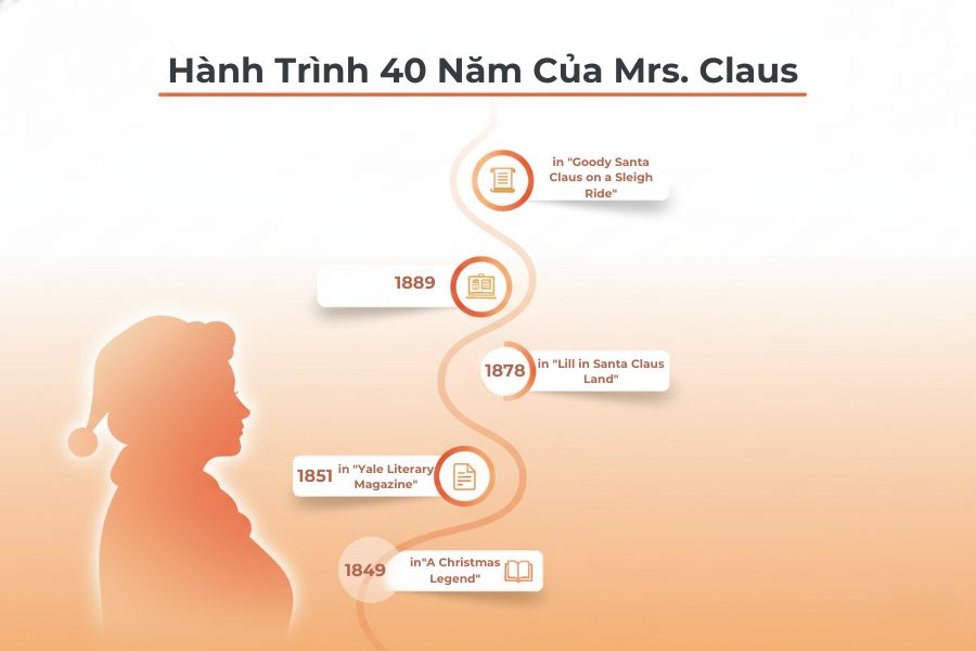 Hình tượng Mrs. Santa Claus lần đầu tiên xuất hiện năm 1849 và trở nên phổ biến đến nay.