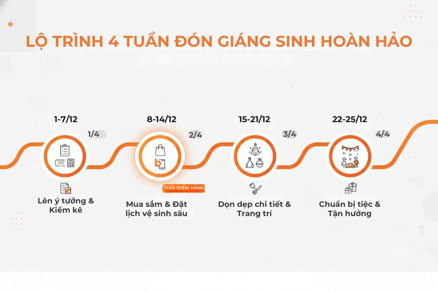 Kế hoạch 4 tuần dọn nhà hoàn hảo để đón Giáng sinh.
