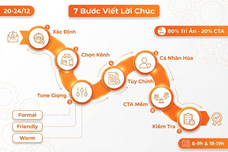 Hãy áp dụng quy trình 7 bước này để viết lời chúc Giáng Sinh cho khách hàng đầy tinh tế nhé.