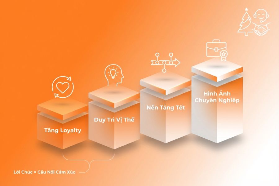 Hãy hiểu ý nghĩa thật sự của một lời chúc Giáng Sinh dành cho khách hàng trước khi gửi.