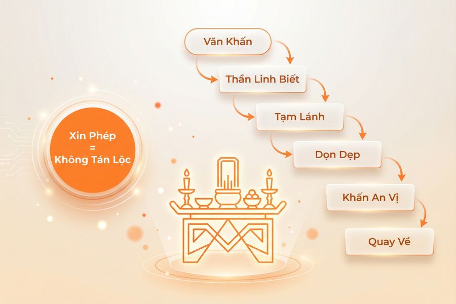 Đọc văn khấn trước khi dọn bàn thờ là nghi thức xin phép thần linh và gia tiên tạm lánh để gia chủ được phép lau dọn.