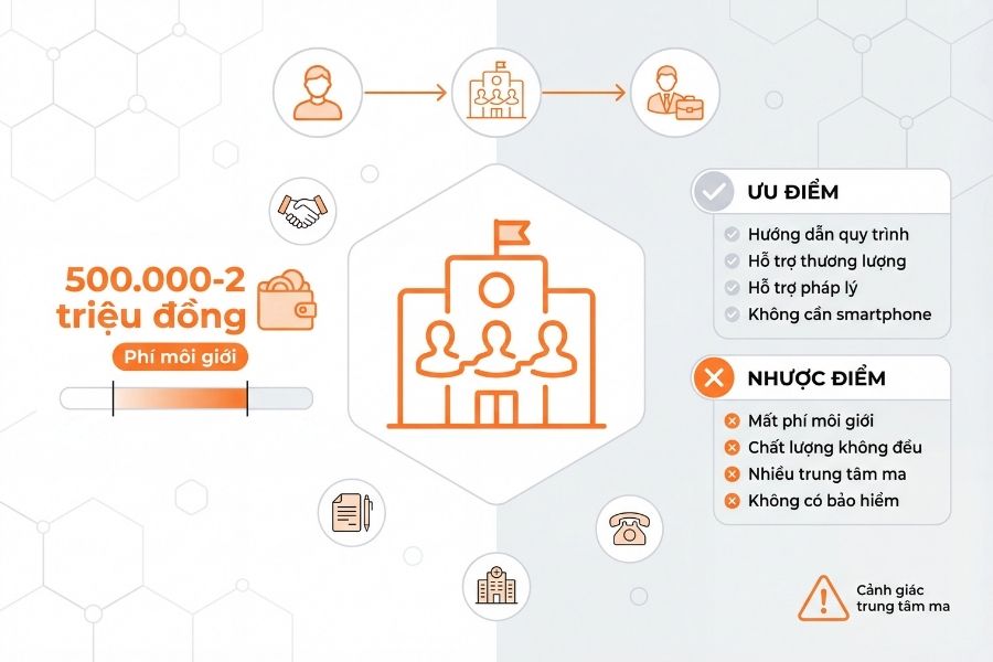 Kiếm việc giúp việc thông qua các trung tâm môi giới được xem là kênh lâu đời nhưng dần bị thay thế.