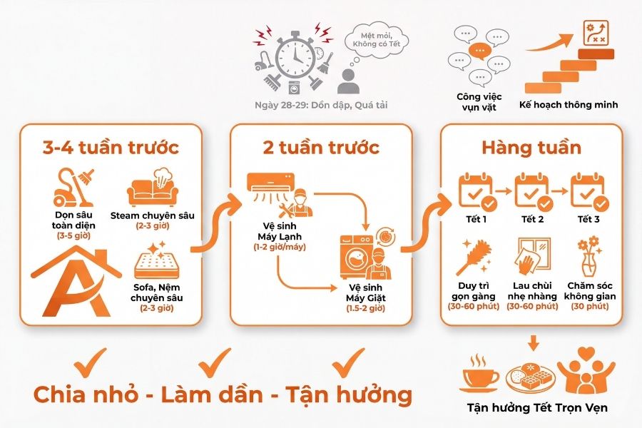 Lộ trình dọn nhà thông minh là thế nào?
