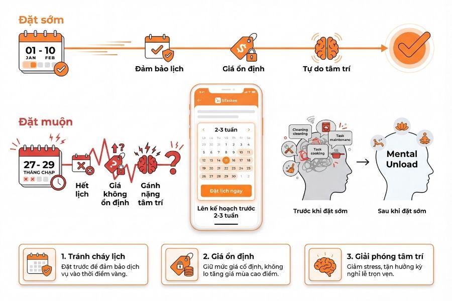Nên đặt lịch sớm để giảm tải trước Tết.