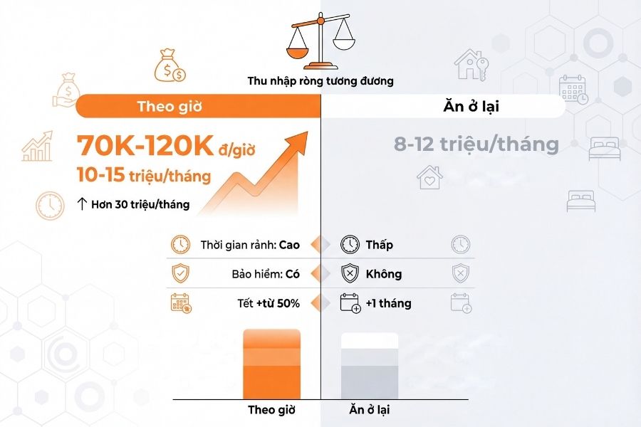 Thu nhập của giúp việc theo giờ và ăn ở lại được xem là tương đương, nhưng lại đem đến ưu nhược điểm khác nhau.