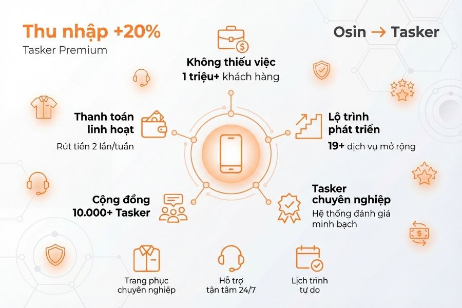 Vì sao nên trở thành cộng tác viên bTaskee?