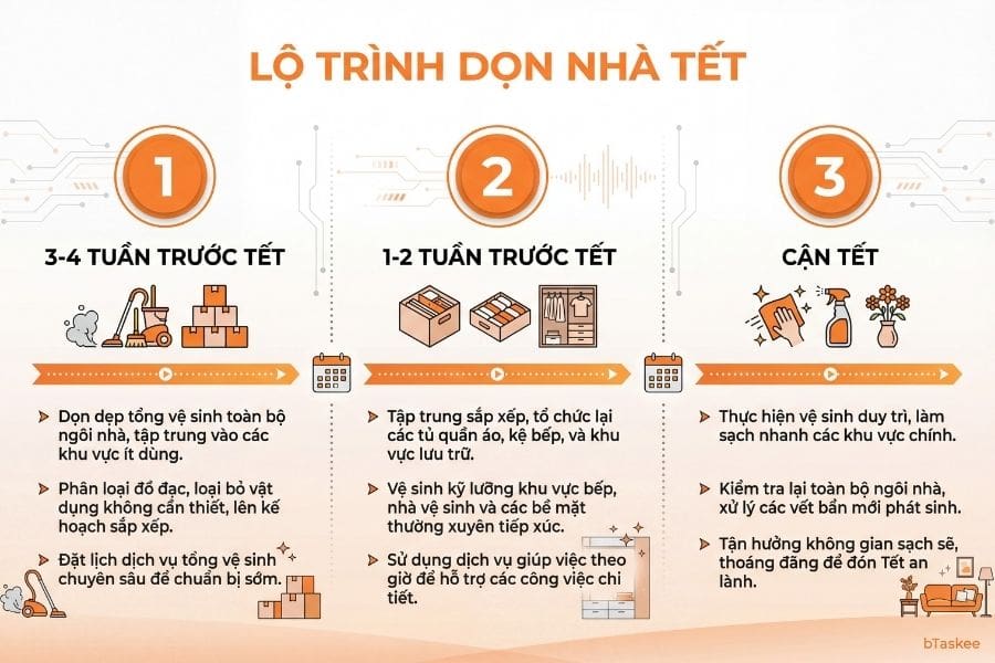 Chia sẻ lộ trình dọn nhà đón Tết hiệu quả chuẩn chuyên gia bTaskee.